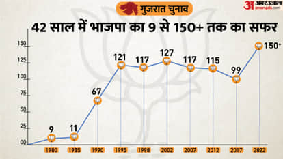 Gujarat Election Results 2022 BJP got support of Rural, Muslims and SCs broke Congress record news in hindi