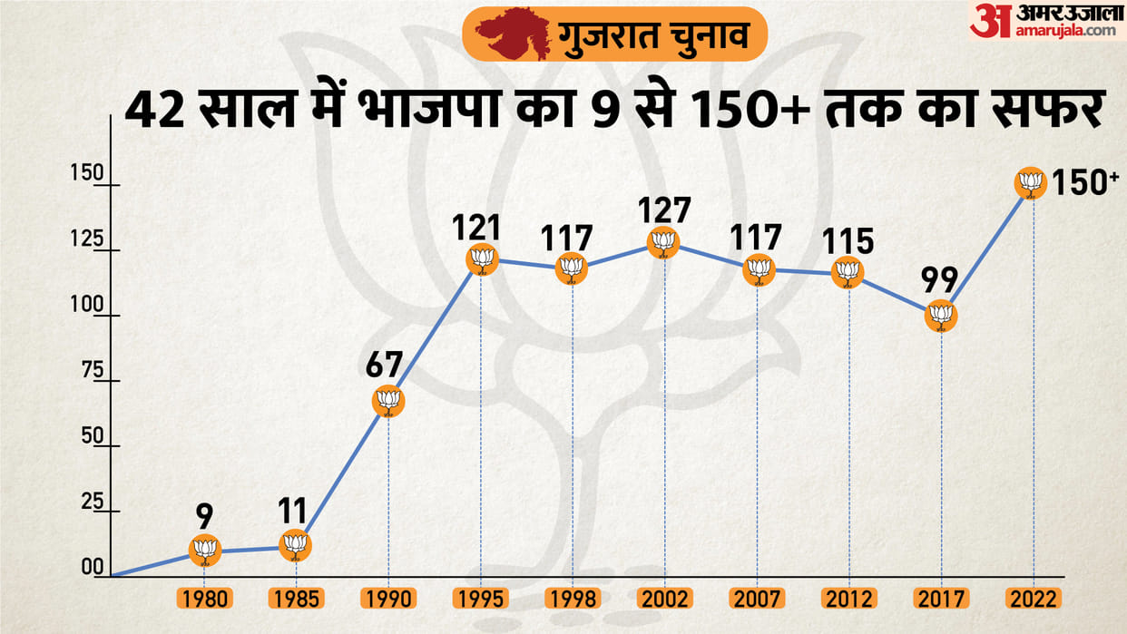 Gujarat Results BJP government for the seventh time eight reasons why PM Modi became unbeatable Latest Updates