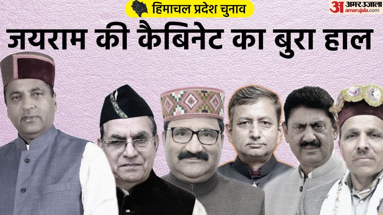 Himachal Result: Eight ministers of Jairam cabinet are trailing, Jairam made an edge in his seat