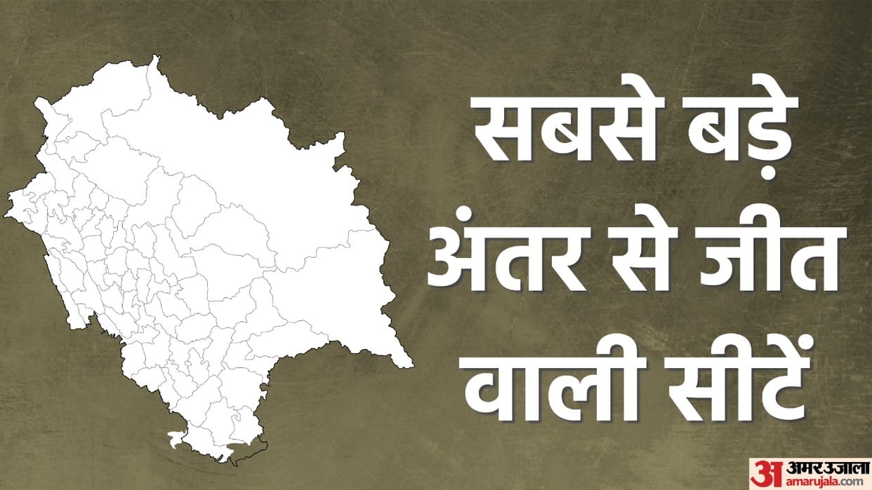 Himachal Pradesh Election Results jairam thakur biggest victory from seraj winning vote margin on other seats
