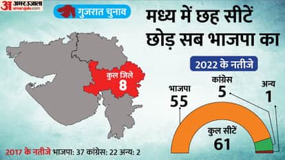 Gujarat Election Results 2022 Analysis region wise contribution BJP victory Congress lost in Saurashtra Kutch