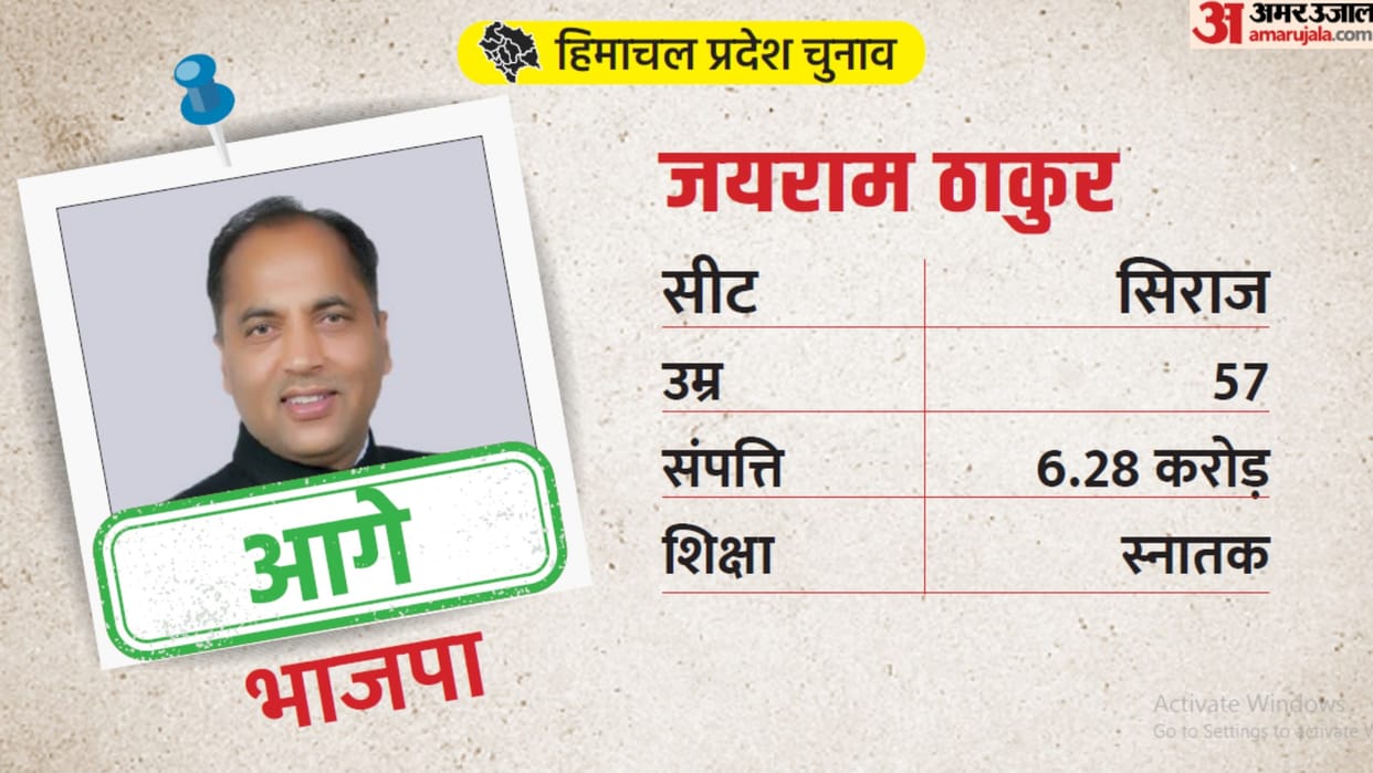 Himachal Assembly Election Results 2022 Live HP Vidhan Sabha Chunav BJP Congress AAP Win Lose Seats Updates