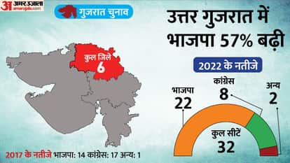 Gujarat Election Results 2022 Analysis region wise contribution BJP victory Congress lost in Saurashtra Kutch