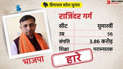 Himachal Result: Eight ministers of Jairam cabinet are trailing, Jairam made an edge in his seat