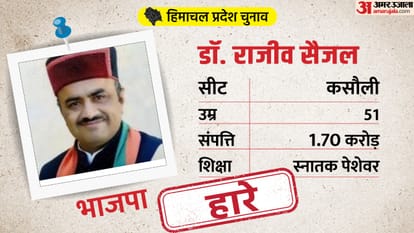 Himachal Result: Eight ministers of Jairam cabinet are trailing, Jairam made an edge in his seat