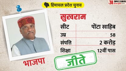 Himachal Result: Eight ministers of Jairam cabinet are trailing, Jairam made an edge in his seat