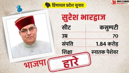 Himachal Result: Eight ministers of Jairam cabinet are trailing, Jairam made an edge in his seat