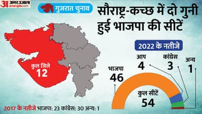 Gujarat Election Results 2022 Analysis region wise contribution BJP victory Congress lost in Saurashtra Kutch