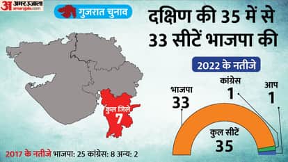 Gujarat Election Results 2022 Analysis region wise contribution BJP victory Congress lost in Saurashtra Kutch