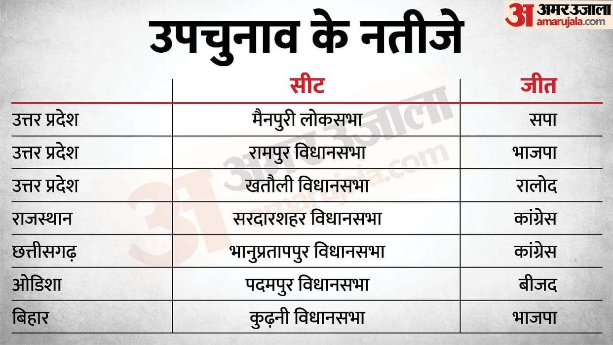 Bypoll Results: SP won in Mainpuri Congress won in Rajasthan Chhattisgarh, BJP win in Rampur