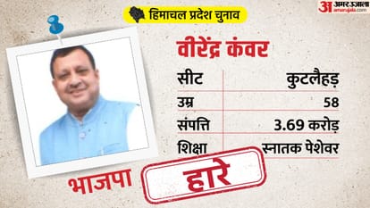 Himachal Result: Eight ministers of Jairam cabinet are trailing, Jairam made an edge in his seat