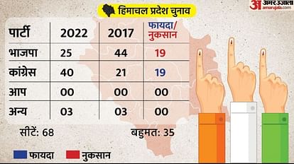 Himachal Pradesh Results