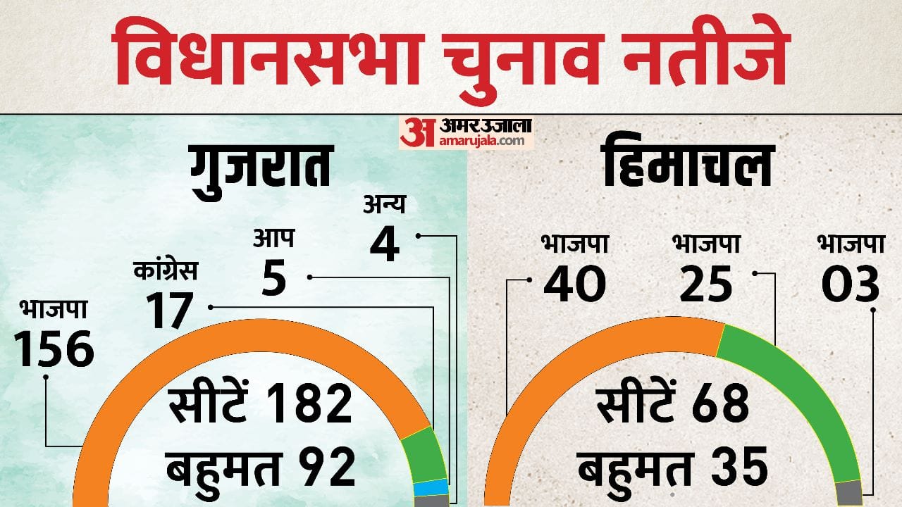 गुजरात चुनाव 2022