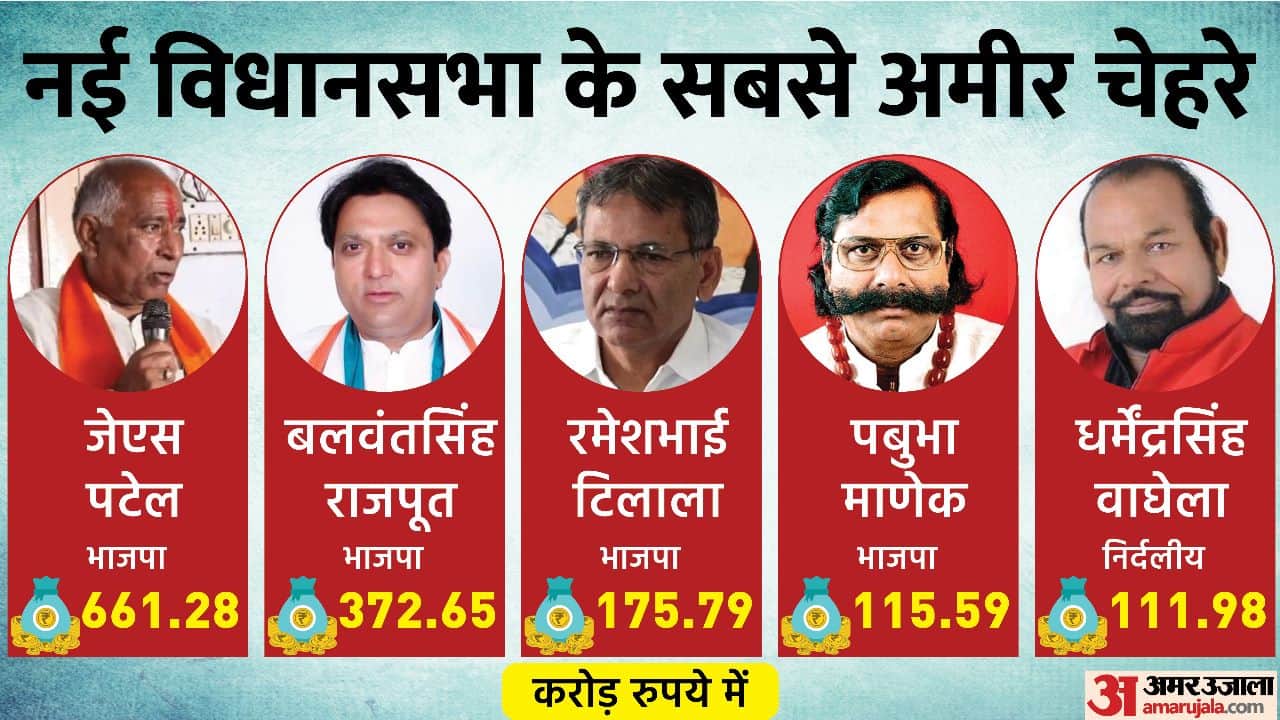 Gujarat's 10 richest MLAs: Some studied till 3rd, some 7th pass, some have 106 vehicles, some 'useless'