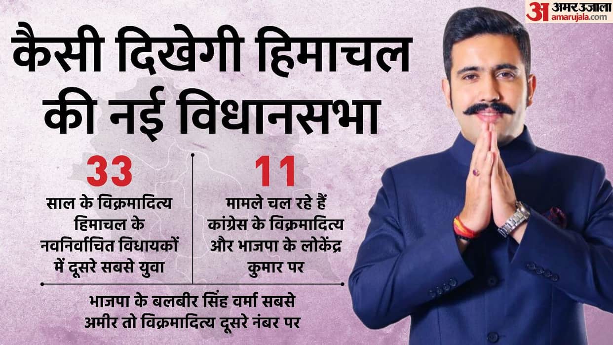 Himachal Assembly Virbhadra’s Son Vikramaditya Singh Includes In Mlas With Assets More Than 100 Crores
