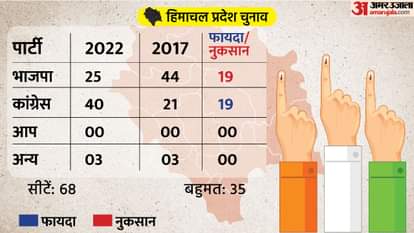 Himachal Pradesh Results