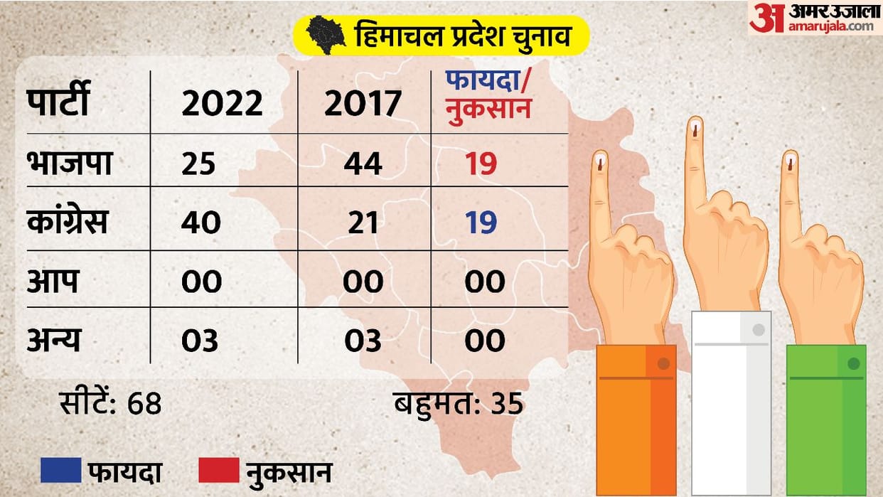 Old Pension Scheme Will be game changer in 2024 Congress is preparing for elections on this issue in loksabha