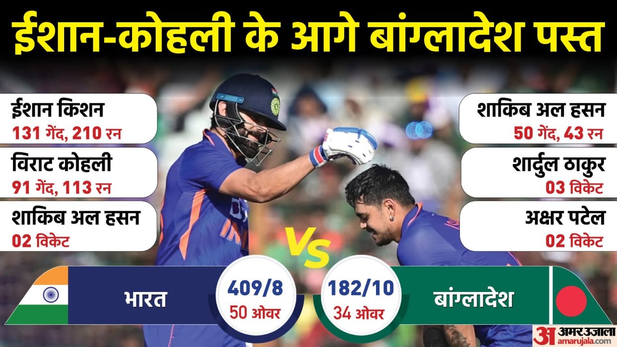 ind vs ban highlights India vs Bangladesh 3rd odi 2022 match Ishan kishan virat kohli century news in hindi