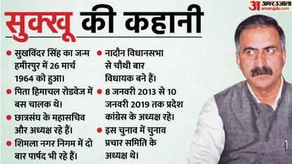 सुखविंदर सिंह सुक्खू