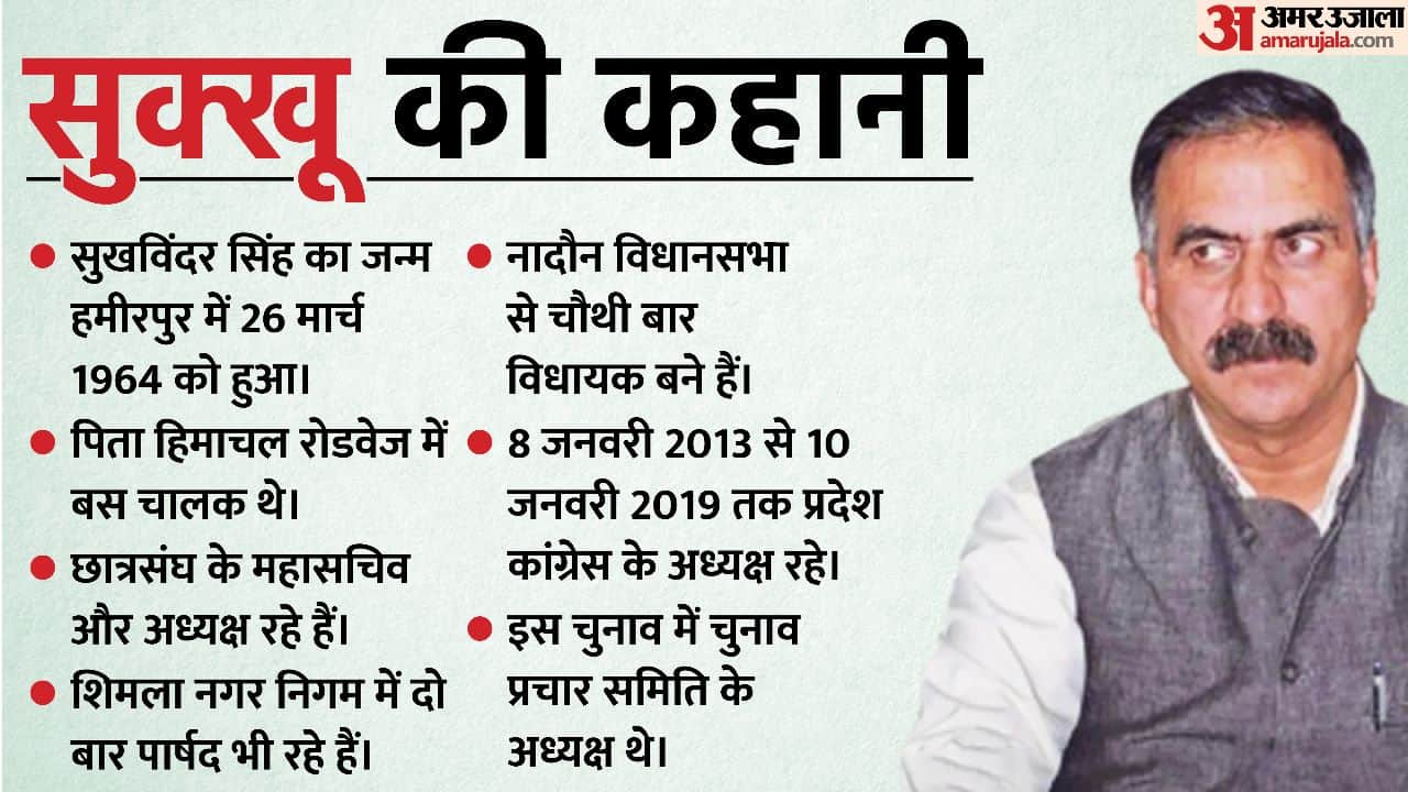 Sukhwinder Singh Sukhu: Why was Sukhwinder Sukhu made the Chief Minister of Himachal, know five big reasons