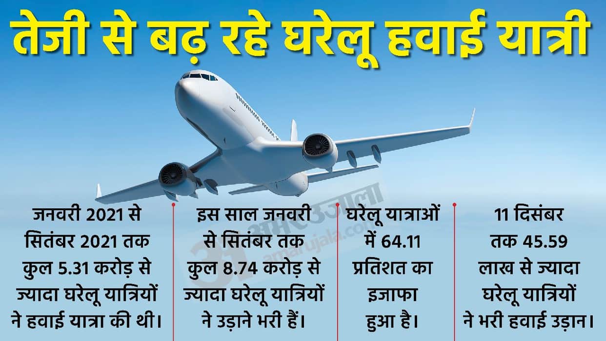 Huge crowds at Delhi and mumbai airports Domestic air passengers increased after November 25, know reasons