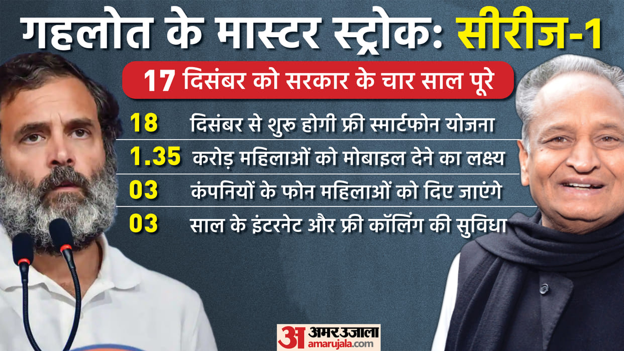 Rajasthan Government Free Mobile Yojana 1.35 Crore Women Get Smartphones In December Rahul Gandhi