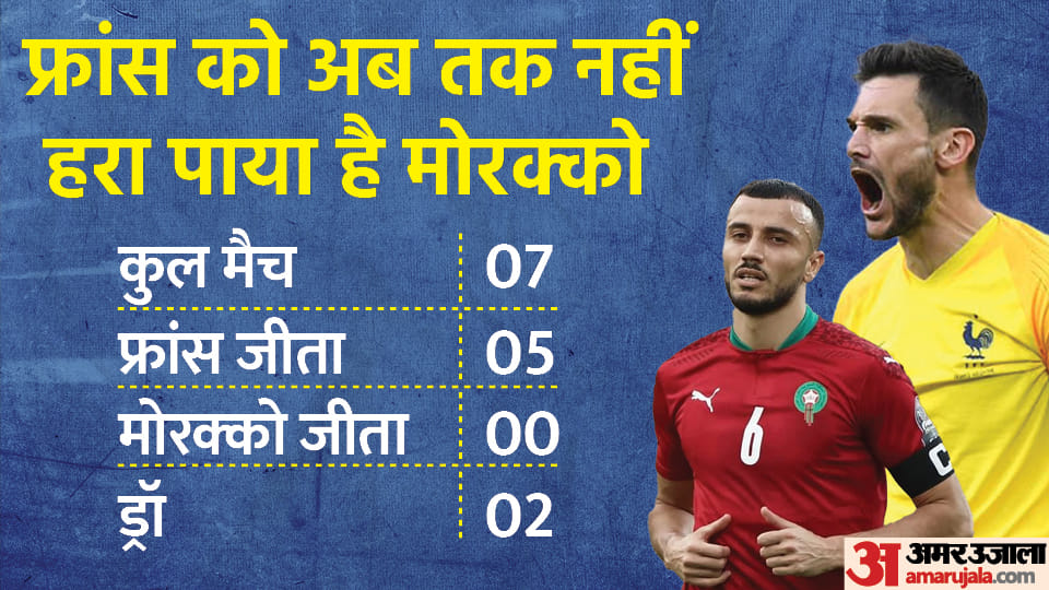 Defending champion france to face Morocco in FIFA World Cup 2022 Semi Final
