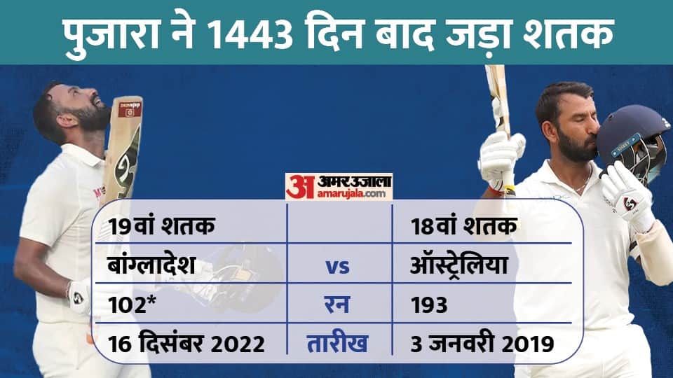 IND vs BAN Cheteshwar Pujara hits his fastest test hundred scored 102 runs against Bangladesh in Chattogram