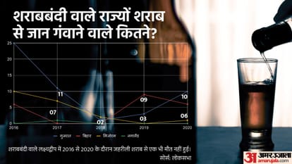 Which state has the maximum number of deaths due to poisonous liquor, condition of states with liquor ban?