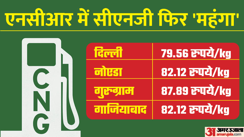 CNG-PNG Price Hike in 2022: CNG prices increased by 73% in 14 months, PNG prices almost doubled, know reason