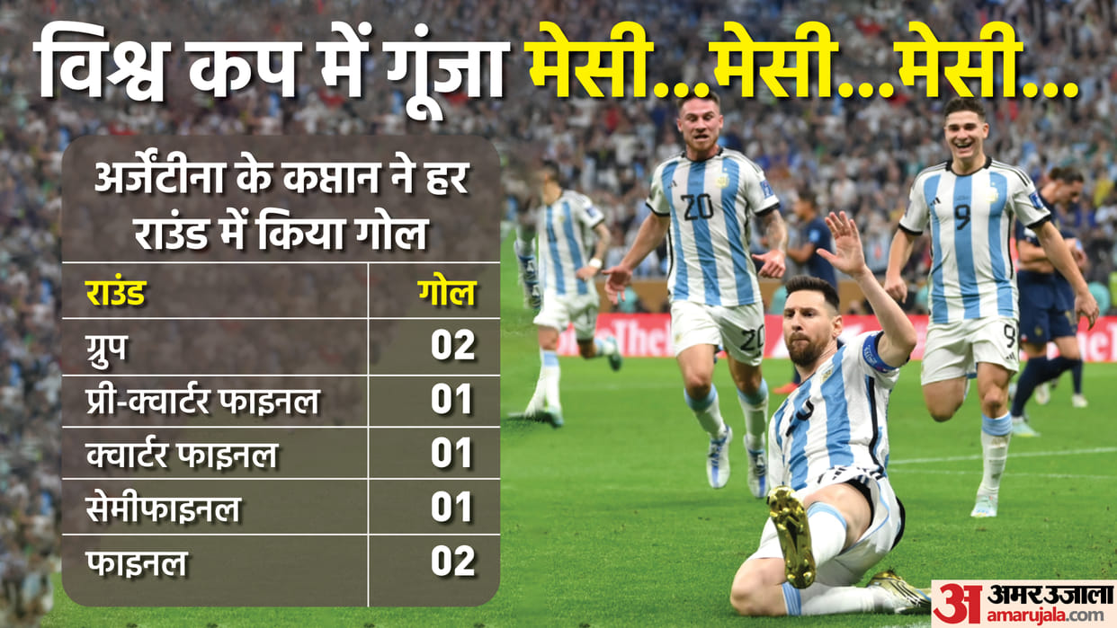 FIFA World Cup 2022: Lionel Messi  played most matches in FIFA World Cup history, see top-10 players list here