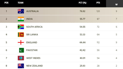 Updated World Test Championship Points Table after India vs Bangladesh and Australia vs South Africa 1st Test