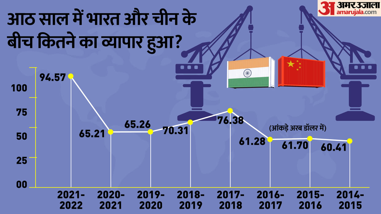 India-China: How strong are India-China trade relations, will the dragon learn a lesson by ending the trade?