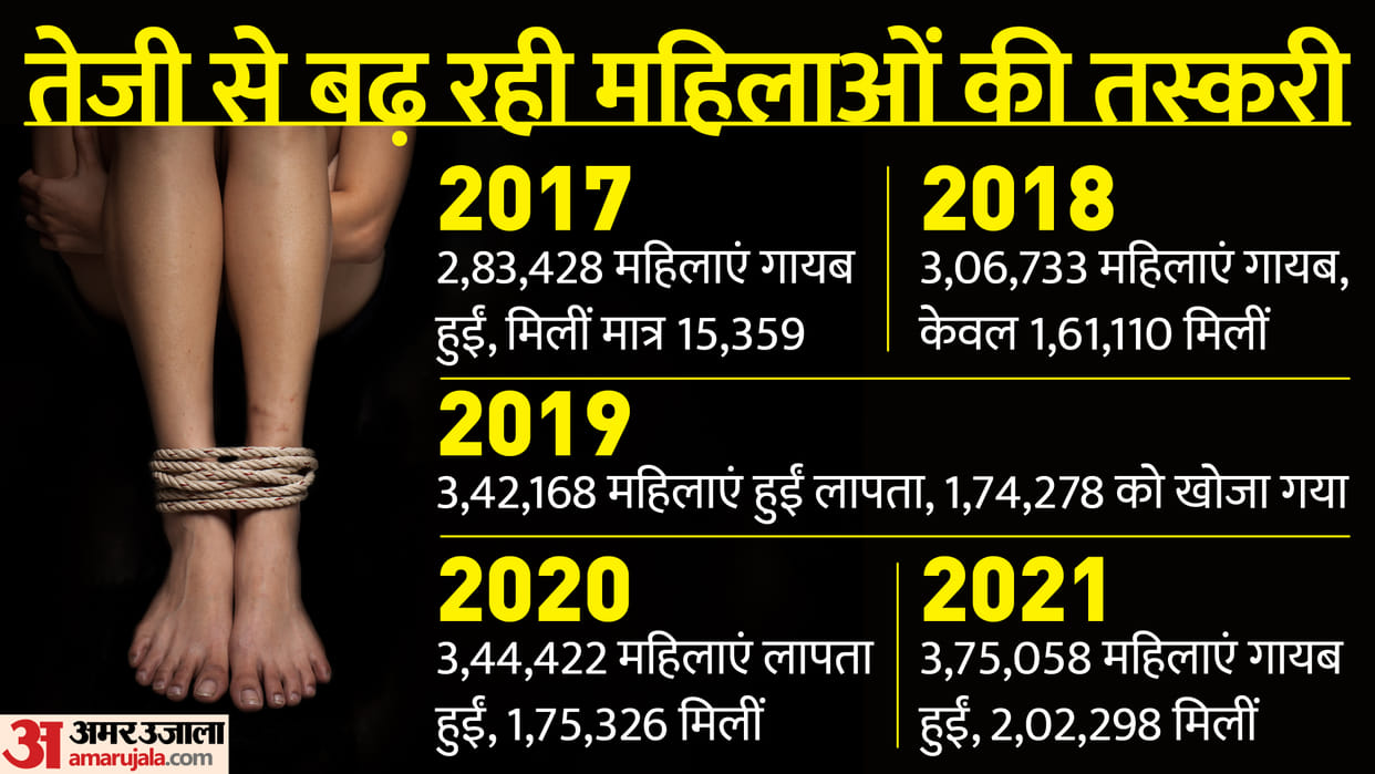 No clue of 50 percent missing women, money received from Nirbhaya Fund, but human trafficking is not stopping