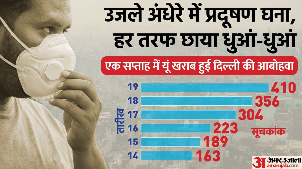 Delhi-NCR Pollution Greno is the most polluted Delhi is second situation will not change for three days