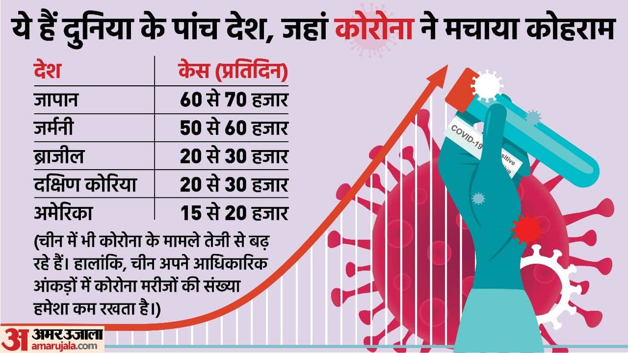 Corona In India: Can Corona wreak havoc in India again like China? Understand everything in three points