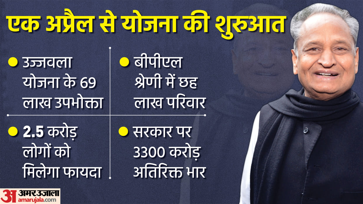 LPG Cylinders At Rs 500 In Rajasthan Ashok Gehlot Ujjwala Scheme