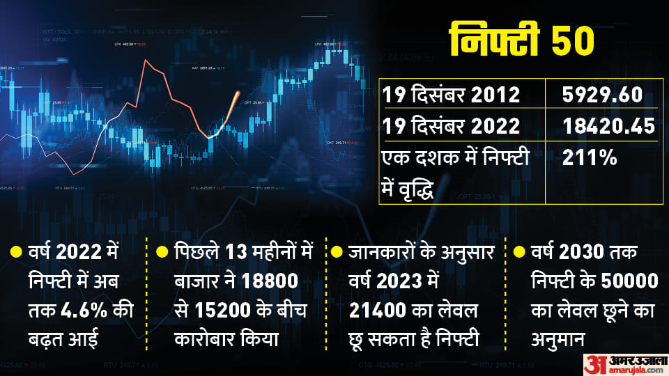Year Ender 2022: 4.6% in the year 2022, climbed 211% in last decade, where will the Nifty 50 reach in 2023?