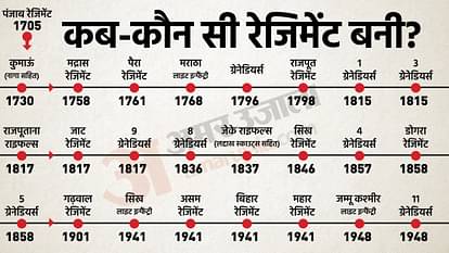 Indian Army infantry and regiment system History Explained in Hindi