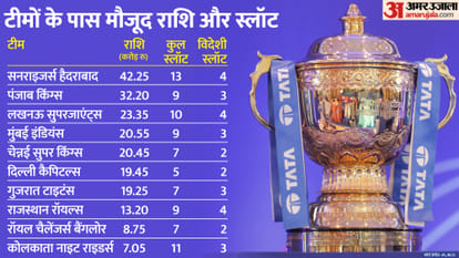 IPL 2023 Auction: Cricket Players List Country Wise from Australia to England