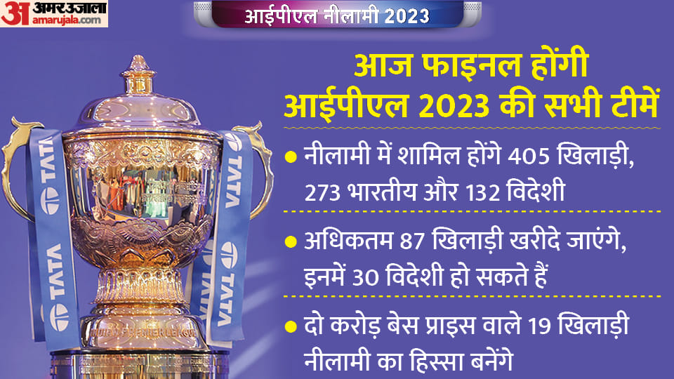 IPL 2023 Auction: All you need to know - Purse remaining, Star Players; Auction Preview All Details