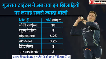 IPL Auction 2023 Teams Wise List of Most Expensive Players in Indian Premier League
