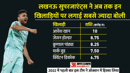 IPL Auction 2023 Teams Wise List of Most Expensive Players in Indian Premier League