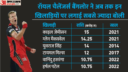 IPL Auction 2023 Teams Wise List of Most Expensive Players in Indian Premier League