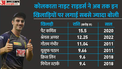 IPL Auction 2023 Teams Wise List of Most Expensive Players in Indian Premier League