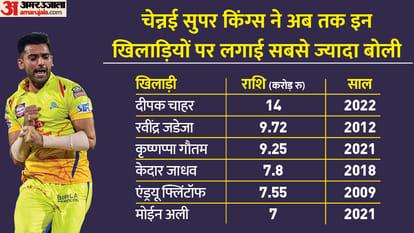 IPL Auction 2023 Teams Wise List of Most Expensive Players in Indian Premier League