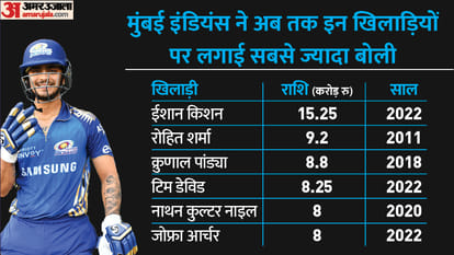 IPL Auction 2023 Teams Wise List of Most Expensive Players in Indian Premier League