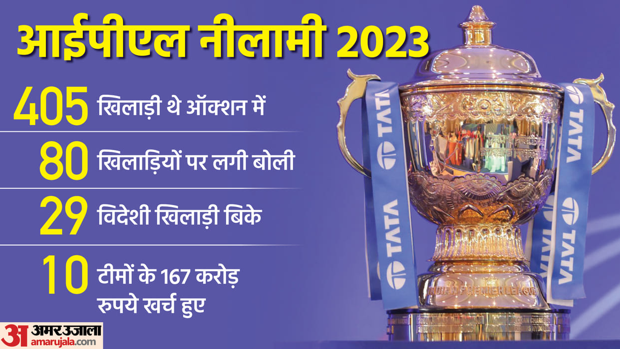 IPL 2023 Auction: 80 players including 29 foreign players sold in auction; Sam Curran, Cameron Green, Stokes