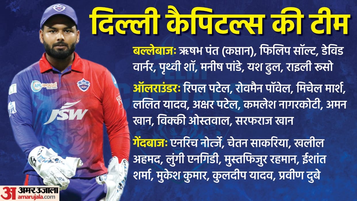 IPL 2023 Auction DC Captain Retained Players and Full Squad List Indian Premier League Mini Auction Updates