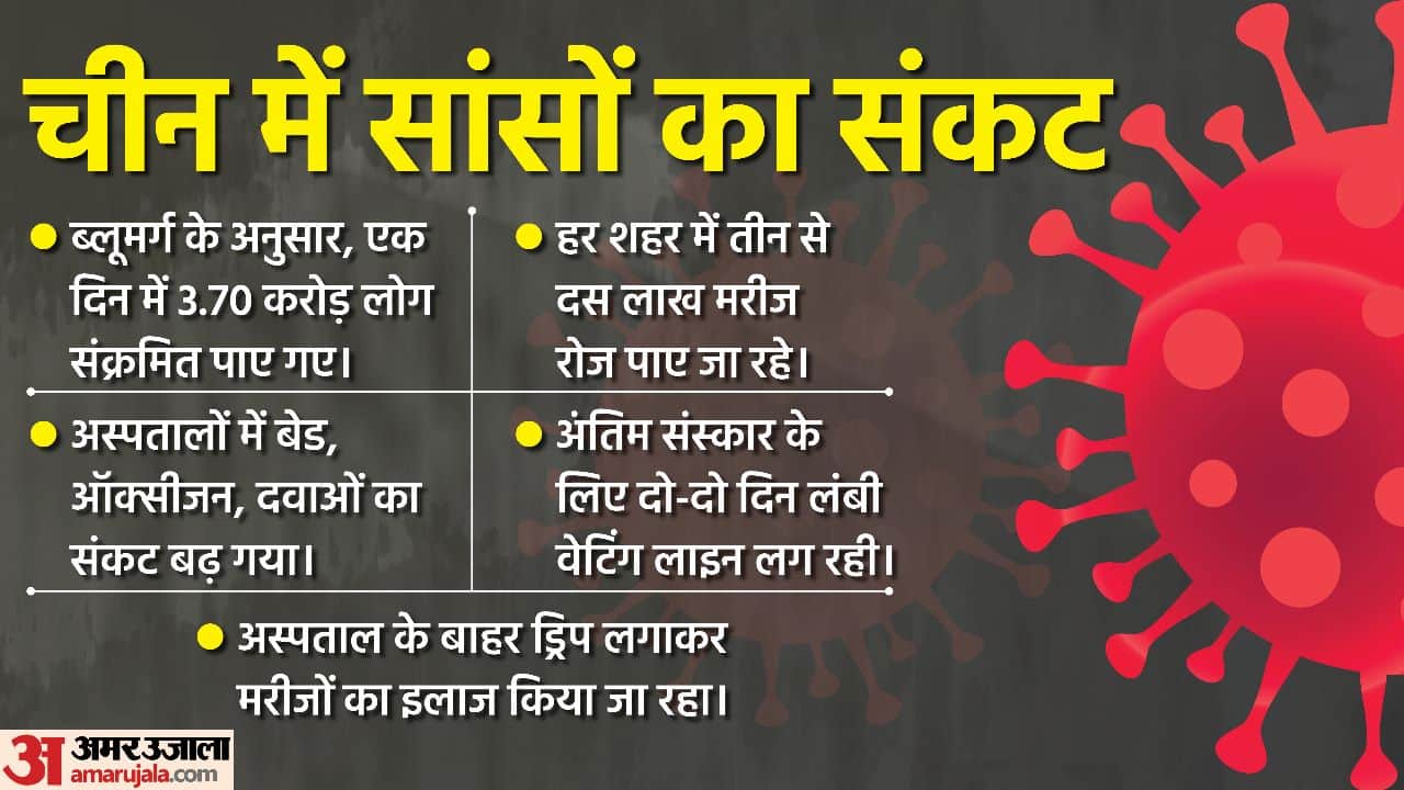 37 million new infected in 24 hours in china, Pile of corpses in hospitals, Chinese people dying